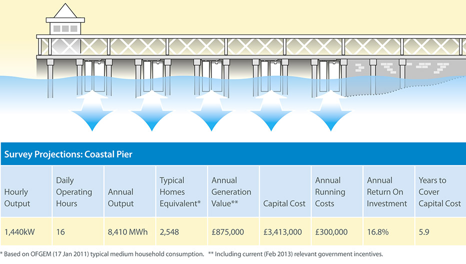 Example of tidal energy system at a coastal pier site